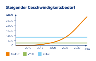 Grafik Geschwindigkeitsbedarf